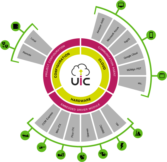 UIC explained in a diagram